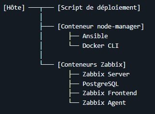 Architecture finale déployée