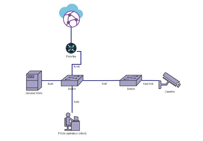 Types d'architectures analysées
