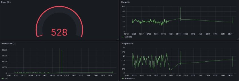 Dashboard Grafana